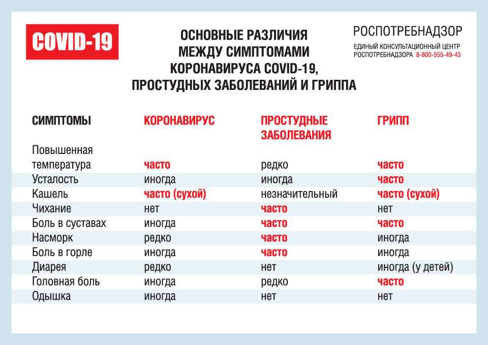 симптомы и различия (для вставки с сайта роспотребнадзора).jpg